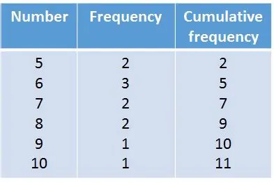 Understanding the Cumulative Frequency Table