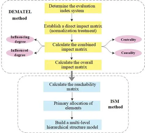 Understanding the Dematel Method