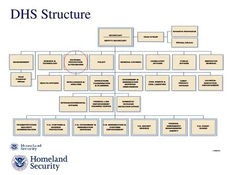 Understanding the DHS Structure
