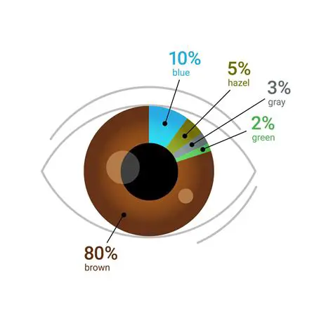 Understanding the Distribution of Eye Colors