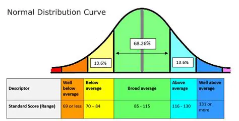 Understanding the Distribution of Scores