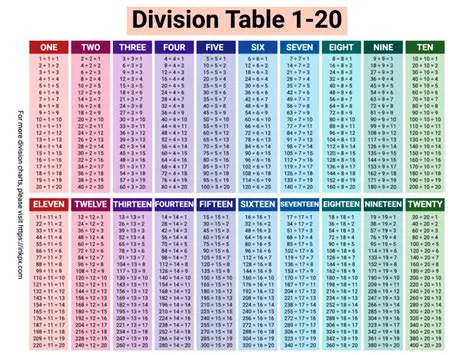 Understanding the Division Table