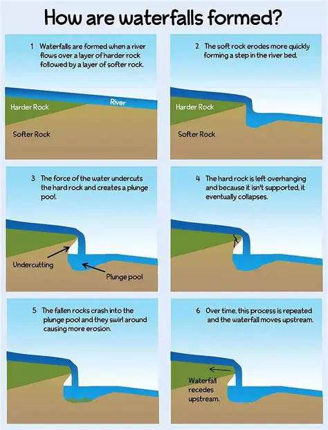 Understanding the Formation of Waterfalls