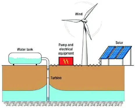Understanding the Fundamentals of Electricity and Water Pumping