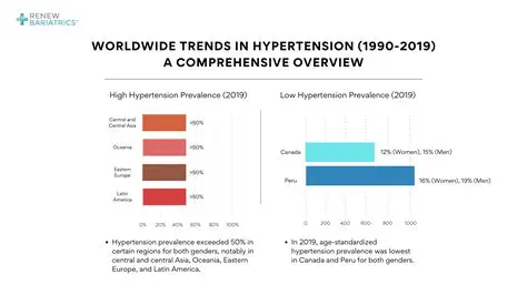 Understanding the Global Health Problem of Hypertension