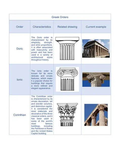 Understanding the Greek Orders