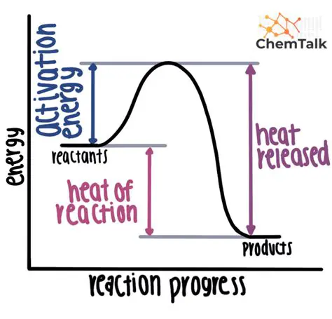 Understanding the Heat of Reaction