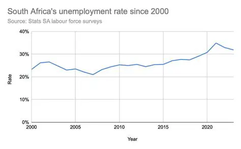 Understanding the High Unemployment Rate in South Africa
