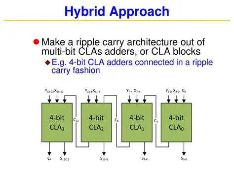 Understanding the Hybrid Adder Circuit