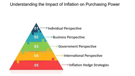 Understanding the Impact of Inflation on Purchasing Power