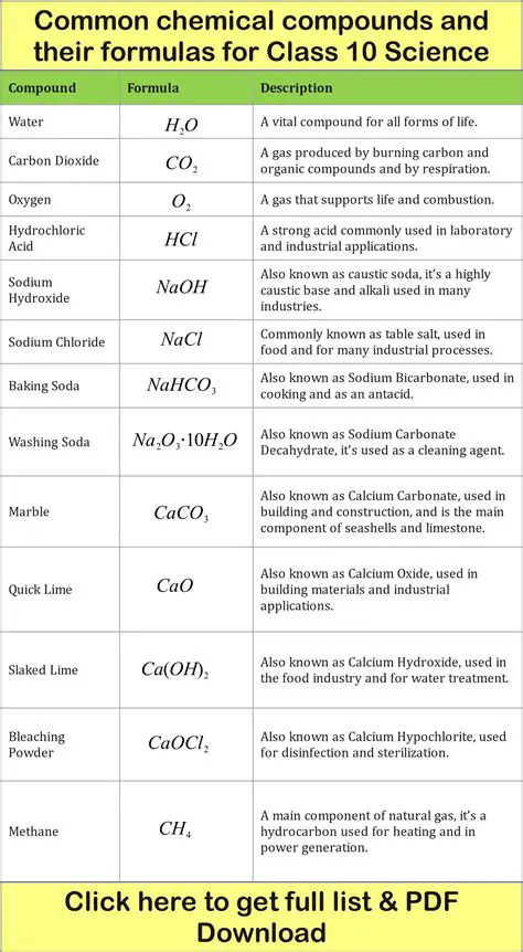 Understanding the Importance of Chemical Formulas