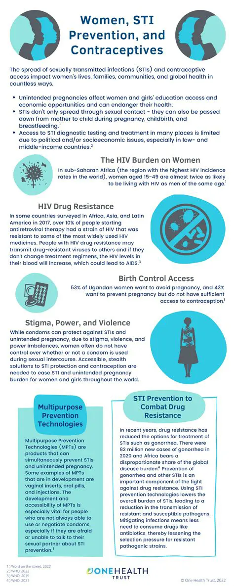 Understanding the Importance of Contraceptives and STI Prevention