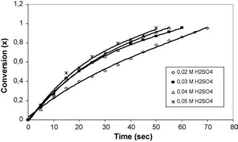 Understanding the Importance of H2SO4 Concentration and Heating Time