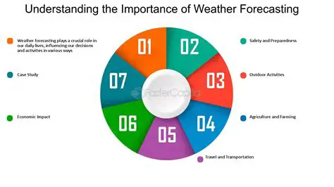 Understanding the Importance of Weather Data