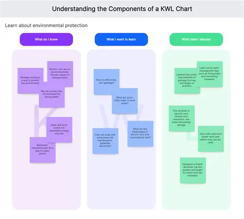 Understanding the KWL Chart