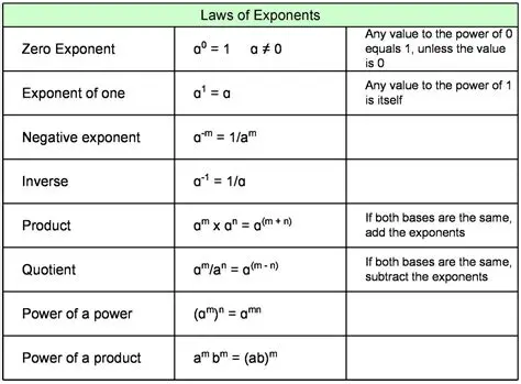 Understanding the Laws of Exponents