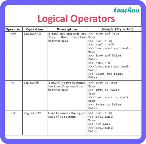Understanding the Logical Operations