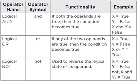 Understanding the Logical Operators