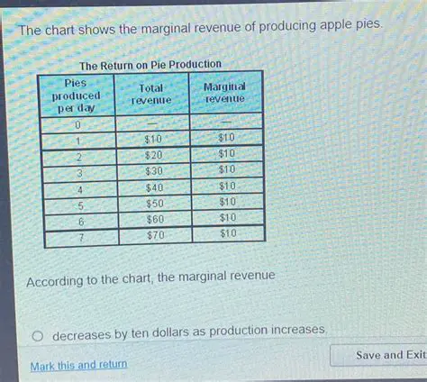 Understanding the Marginal Cost and Marginal Revenue of Producing Apple Pies