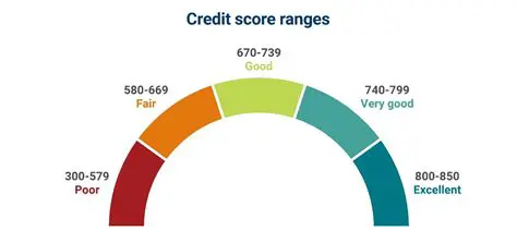 Understanding the Median Credit Score