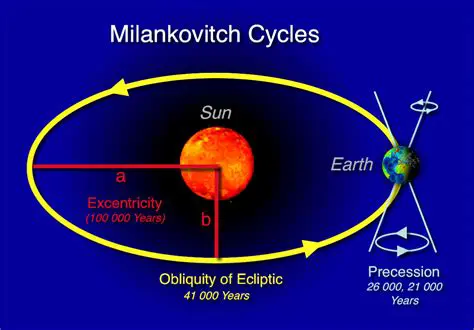 Understanding the Milankovitch Cycles