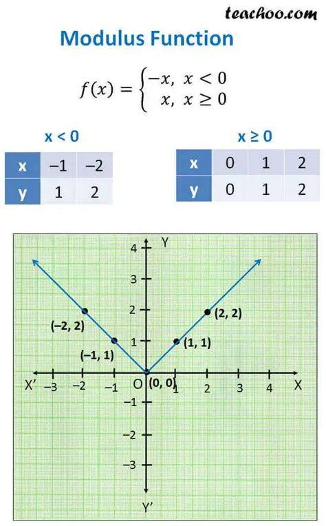 Understanding the Modulus Function