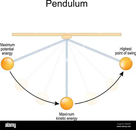 Understanding the Motion of a Pendulum