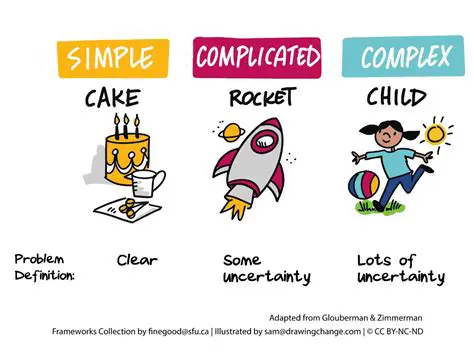 Understanding the Nature of Complex Problems