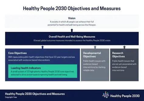 Understanding the Objectives of Healthy People 2030