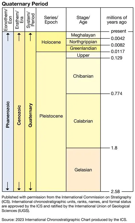 Understanding the Pleistocene Epoch and Climate Change