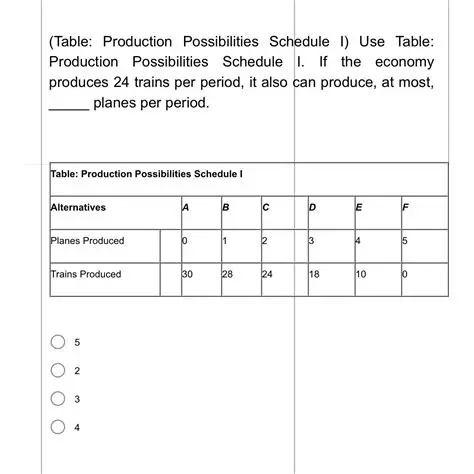 Understanding the Production Possibilities Schedule
