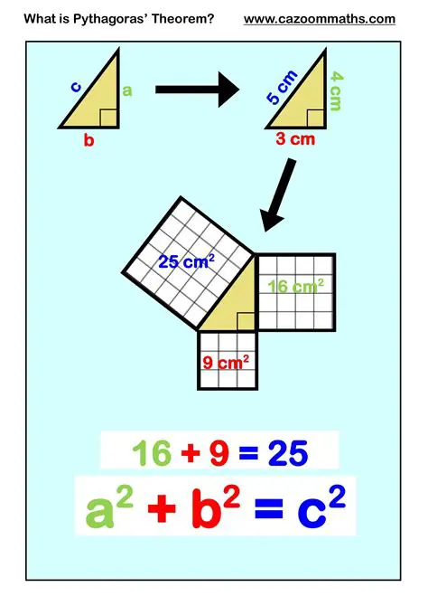 Understanding the Pythagoras Theorem