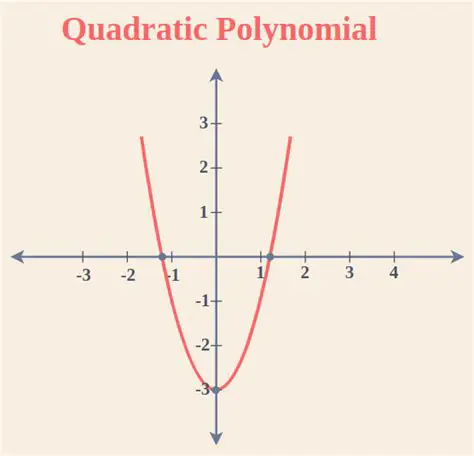 Understanding the Quadratic Polynomial