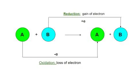 Understanding the Redox Equation