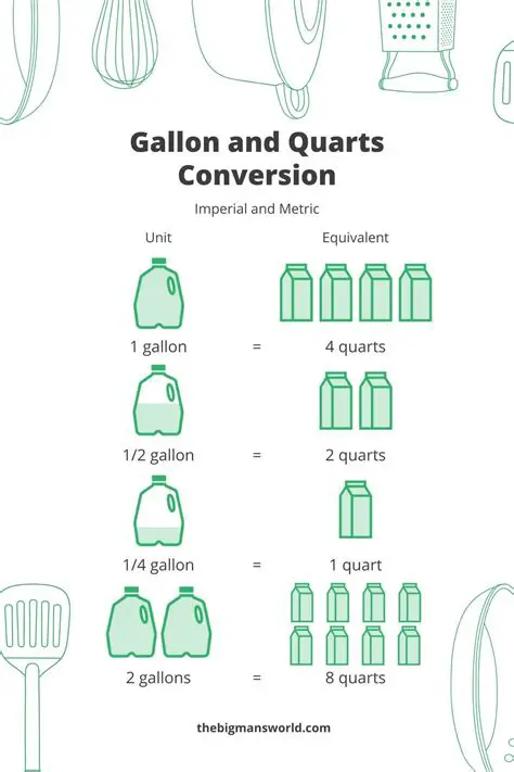 Understanding the Relationship Between Gallons and Quarts