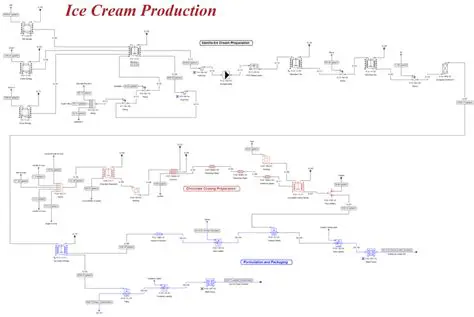 Understanding the Relationship between Milk and Ice Cream Production