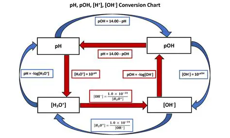 Understanding the Relationship between pH and Concentration
