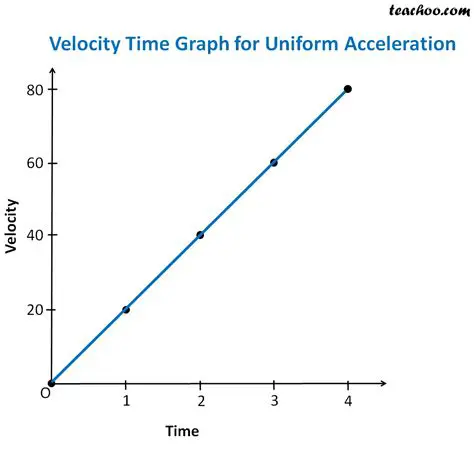 Understanding the Relationship Between Time and Velocity