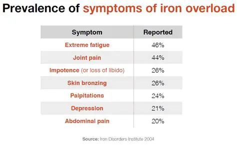 Understanding the Risks of Iron Overload