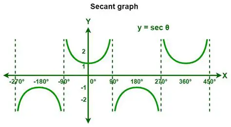 Understanding the Secant and Sine Functions