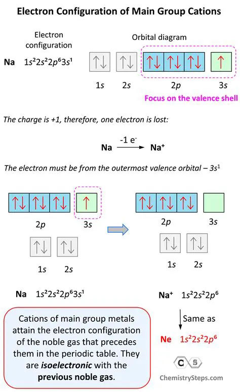 Understanding the Significance of Electron Configuration