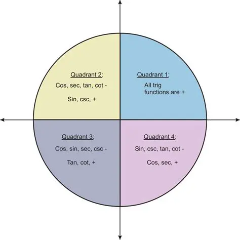 Understanding the Sine Function in Different Quadrants