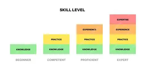 Understanding the Skill Level Designations
