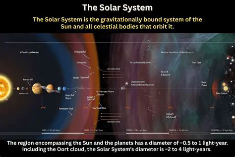 Understanding the Solar Process