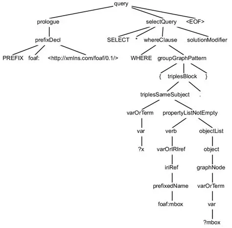 Understanding the SPARQL Query