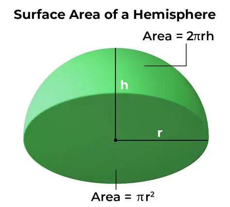 Understanding the Surface Area of a Solid Hemisphere