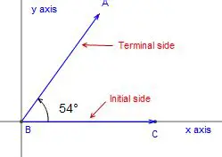 Understanding the Terminal Side of an Angle