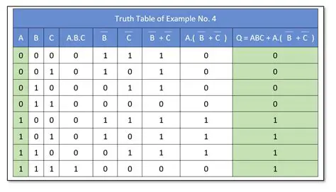 Understanding the Truth Table