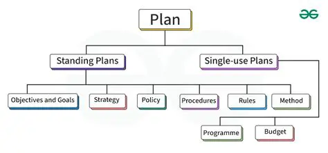 Understanding the Types of Plans