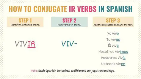 Understanding the Verb Conjugation in Spanish